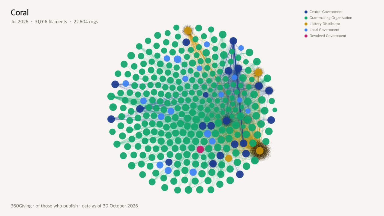 Final frame of the Coral network: funders as hubs, organisation recipients as branching filaments, coloured by funder type
