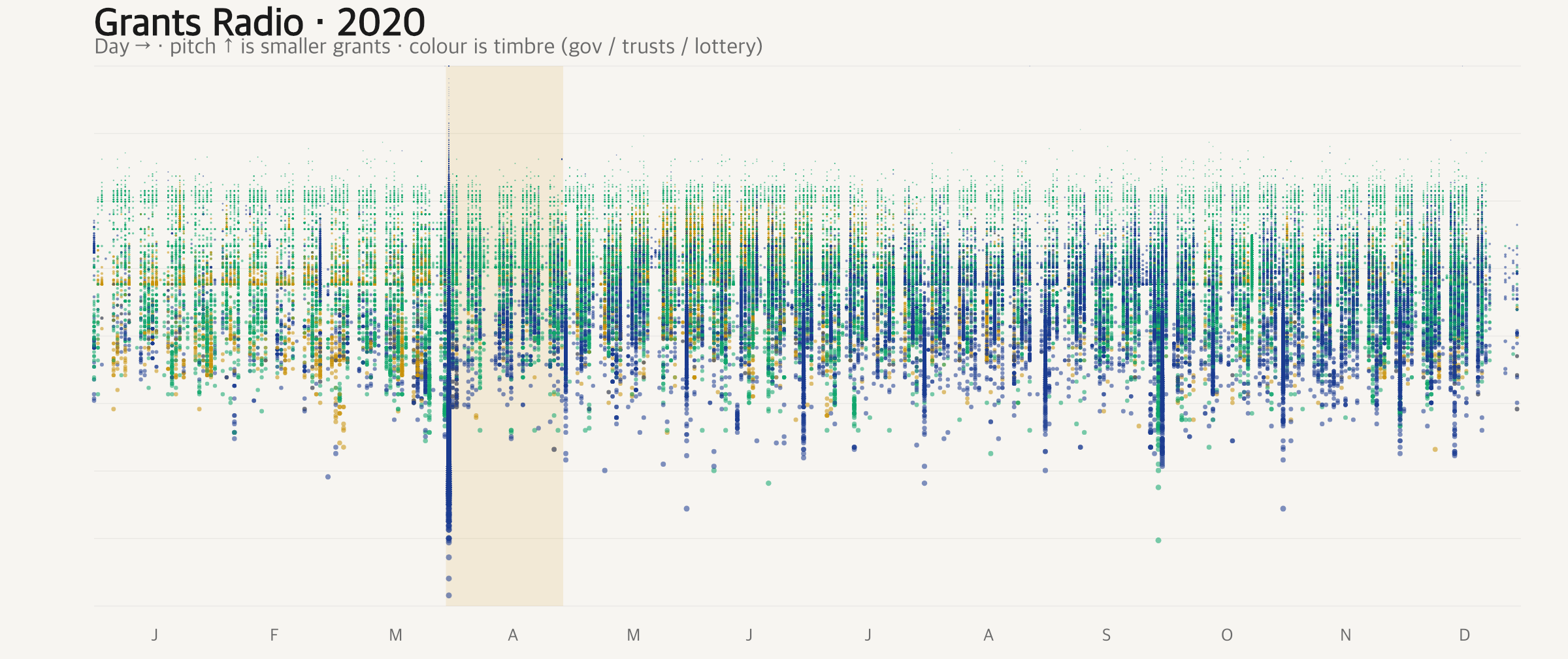 Plotter score for 2020: day across, pitch up, coloured by funder type