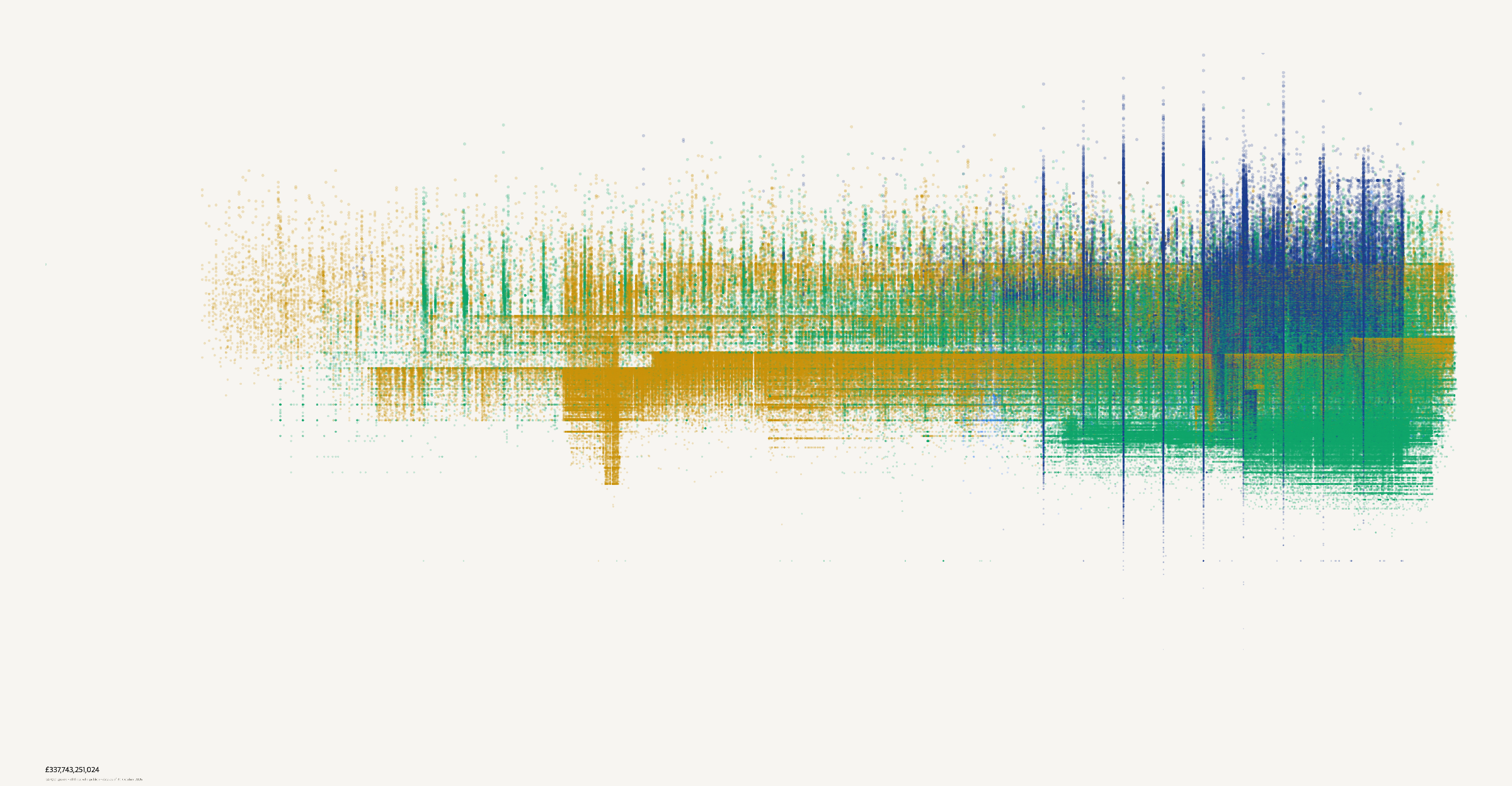 Scatter of 1,473,121 published grants by award date and log amount, coloured by funder type